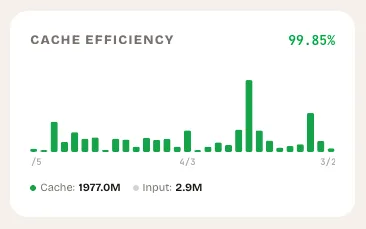 Cache efficiency widget showing stacked bar chart of cache reads versus input tokens