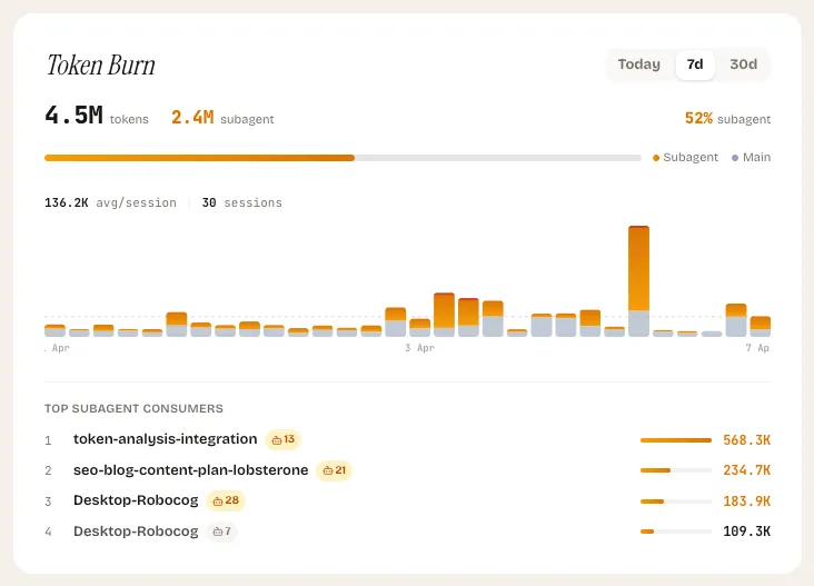 Token burn tracker showing main versus subagent token consumption per session