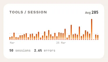 Tools per session widget showing bar chart with error overlay